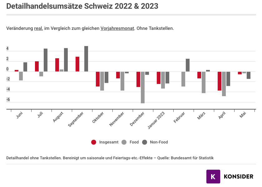 Detailhandelsumsätze Schweiz 2022 & 2023_Quelle: DetailBundesamt für Statistik-Konsider